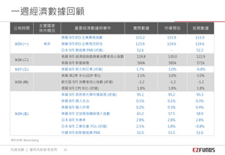 一週經濟數據回顧
資料來源: Bloomberg
先鋒投顧 ｜ 僅供內部參考使用 10
公佈時間
主要國家
休市概況
重要經濟數據與事件 實際數據 市場預估 前期數據
9/25 (一) 南非
德國 9月 IFO 企業景氣指數 115.2 115.9 115.9
德國 9月 IFO 企業現況評估 123.6 124.6 124.6
日本 9月 製造業 PMI (初值) 52.6 - 52.2
9/26 (二)
美國 9月 經濟諮詢委員會消費者信心指數 119.8 120.0 122.9
美國 8月 新屋銷售 560k 585k 571k
9/27 (三) 美國 8月 耐久財訂單 (初值) 1.7% 1.0% -6.8%
9/28 (四)
美國 第2季 年化GDP 季比 3.1% 3.0% 3.0%
歐元區 9月 消費者信心指數 (終值) -1.2 -1.2 -1.2
德國 9月 CPI 年比 (初值) 1.8% 1.8% 1.8%
9/29 (五)
美國 9月 密西根大學市場氣氛 (終值) 95.1 95.2 95.3
美國 8月 個人支出 0.1% 0.1% 0.3%
美國 8月 個人所得 0.2% 0.3% 0.4%
美國 9月 芝加哥採購經理人指數 65.2 57.5 58.9
日本 8月 失業率 2.8% 2.8% 2.8%
日本 8月 工業生產 月比 (初值) 2.1% 1.8% -0.8%
中國 9月 財新製造業 PMI 51.0 51.5 51.6
 