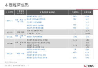 公佈時間
主要國家
休市概況
重要經濟數據與事件 市場預估 前期數據
10/2 (一)
香港，澳洲，中
國，印度
美國 8月 營建支出 月比 0.4% -0.6%
歐元區 9月 Markit PMI指數 58.2 58.2
日本 9月 日經PMI指數 － 52.6
53.0 53.0美國 9月 Markit PMI指數
美國 9月 ISM 製造業指數 58.0 58.8
10/3 (二) 中國，韓國
澳洲 商品指數SDR 年比 - 20.1%
土耳其 9月 CPI 年比 - 10.68%
10/4 (三)
韓國，台灣，中
國
美國 9月 ADP 就業變動 138k 237k
10/5 (四)
中國，香港，韓
國
澳洲 8月 零售銷售 月比 經季調 0.3% 0.0%
美國 9月 首次申請失業救濟金人數 - 272k
美國 8月 工廠訂單 0.9% -3.3%
美國 8月 耐久財訂單 終值 - 1.7%
10/6 (五) 韓國，中國
美國 9月 非農就業人口變動 75k 156k
美國 9月 失業率 4.4% 4.4%
美國 8月 躉售存貨 月比 終值 - 1.0%
德國 8月 工廠訂單 月比 經季調 0.7% -0.7%
本週經濟焦點
資料來源: Bloomberg
先鋒投顧 ｜ 僅供內部參考使用 11
 