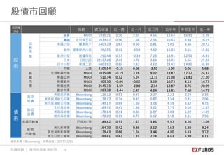 漲跌幅
(%)
指數 週五收盤 近一週 近一月 近三月 近半年 年初至今 近一年
股
市
成
熟
市
場
世界 MSCI 1935.21 1.20 2.03 4.66 12.64 10.51 15.29
美國 史坦普五百 2439.07 0.96 1.66 2.35 10.63 8.94 16.19
美國小型 羅素兩千 1405.39 1.67 0.60 0.81 5.05 3.56 20.72
歐洲 道瓊歐洲六百 392.55 0.31 -0.50 4.62 15.03 8.61 15.02
歐洲小型 道瓊兩百 290.48 0.37 -0.39 7.23 18.91 12.90 16.91
日本 日經225 20177.28 2.49 3.76 3.64 10.41 5.56 21.24
日本小型 東證二部 6003.92 0.80 2.92 4.62 23.43 14.80 36.89
新
興
市
場
中國 上證 3105.54 -0.15 0.08 -3.50 -3.09 0.06 5.68
全球新興市場 MSCI 1015.08 -0.19 3.76 9.02 18.87 17.72 24.37
新興亞洲 MSCI 510.34 0.32 5.24 12.31 21.08 21.81 27.20
新興歐洲 MSCI 309.30 -0.64 -0.02 3.19 10.73 4.15 14.73
新興拉美 MSCI 2545.73 -1.59 -2.80 -2.34 12.87 8.76 20.99
歐非中東 MSCI 263.38 -1.44 2.47 4.24 13.81 7.60 14.79
債
市
高評
等債
美國政府債 Bloomberg 126.32 0.53 0.91 2.27 2.23 2.24 0.15
歐洲投資級公司債 Bloomberg 138.77 0.24 0.41 0.87 1.54 0.91 2.06
美元投資級公司債 Bloomberg 149.17 0.69 1.50 3.08 4.59 3.82 4.35
高收
益債
全球高收債 Bloomberg 169.91 0.43 1.36 3.02 7.75 6.10 12.87
美國高收債 Bloomberg 178.64 0.31 0.86 1.87 7.08 5.22 14.05
歐洲高收債 Bloomberg 178.89 0.19 0.77 1.62 5.10 3.31 7.96
美國可轉債 巴克萊ETF 49.42 0.51 1.67 3.85 9.97 8.26 13.09
新興
市場債
美元新興債 Bloomberg 164.70 0.42 0.86 3.12 7.63 5.88 9.24
當地貨幣新興債 Bloomberg 129.43 0.66 1.24 3.44 4.80 5.63 3.72
美元亞洲主權債 Bloomberg 169.61 0.67 1.35 2.78 6.63 5.99 6.11
股債市回顧
資料來源：Bloomberg 時間截至：2017/10/01
先鋒投顧 ｜ 僅供內部參考使用 16
 
