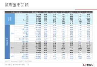 兌美元升貶幅(%) 週五收盤 近一週 近一月 近三月 近半年 年初至今 近一年
主要
貨幣
歐元 1.1279 0.86 3.19 7.35 5.77 7.25 1.15
日圓 110.40 0.84 1.44 3.63 2.82 5.94 -1.39
英鎊 1.2888 0.66 -0.39 5.06 1.25 4.44 -10.64
瑞士法郎 0.9631 1.13 2.96 5.22 4.98 5.80 2.83
加幣 1.3487 -0.30 1.65 -0.71 -1.45 -0.34 -2.90
澳幣 0.7443 -0.07 -1.23 -1.70 -0.19 3.26 2.96
新
興
貨
幣
亞洲
南韓圜 1121.88 -0.09 0.78 1.76 4.52 7.48 5.77
新台幣 30.1200 -0.03 -0.29 2.22 5.88 7.32 8.22
中國人民幣 6.8100 0.66 1.26 1.17 1.03 1.98 -3.31
印尼盾 13315.00 -0.16 -0.02 0.32 1.48 1.19 2.46
印度盧比 64.4413 0.01 -0.36 3.52 5.87 5.40 4.42
泰銖 34.0500 0.01 1.21 2.94 4.73 5.24 4.58
新加坡幣 1.3807 0.09 0.96 2.33 2.82 4.79 -0.35
馬來西亞林吉特 4.2802 -0.27 1.13 3.97 4.04 4.81 -3.05
菲律賓披索 49.5110 0.52 1.05 1.74 0.19 0.18 -5.91
歐非
南非蘭特 12.8157 0.51 4.12 2.66 7.70 7.21 21.55
土耳其里拉 3.5088 1.93 0.53 6.25 0.35 0.42 -15.96
俄羅斯盧布 56.6353 -0.21 0.71 3.92 12.64 8.66 18.17
波蘭茲羅提 3.7088 0.82 3.69 10.33 13.34 12.90 6.02
匈牙利福林 272.54 0.95 4.78 8.11 7.80 8.01 2.90
羅馬尼亞列依 4.0475 0.75 2.85 6.34 4.49 6.55 0.06
拉美
巴西里拉 3.2457 0.44 -2.91 -2.84 7.12 0.29 10.72
墨西哥披索 18.6812 -0.89 0.47 7.05 10.42 10.95 -0.02
阿根廷披索 16.0075 0.02 -4.42 -3.76 -0.48 -0.80 -13.18
國際匯市回顧
資料來源：Bloomberg 時間截至：2017/10/01
先鋒投顧 ｜ 僅供內部參考使用 18
 