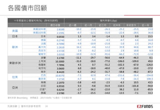 十年期當地公債殖利率(%) (除特別說明) 殖利率變化(bp)
週五收盤 近一週 近一月 近三月 近半年 年初至今 近一年
美國
美國30年期 2.8100 -10.2 -15.9 -26.3 -25.2 -25.5 23.0
美國10年期 2.1591 -8.7 -12.1 -31.9 -22.4 -28.5 36.0
日本 日本 0.0550 1.3 3.4 -1.4 1.5 0.9 15.5
歐洲
德國 0.2740 -5.7 -5.4 -4.3 -0.7 6.6 16.0
法國 0.7090 -4.9 -10.9 -21.8 -1.0 2.3 24.2
義大利 2.2610 16.1 -4.6 12.2 35.9 44.6 88.7
西班牙 1.5720 2.9 -8.2 -13.0 2.9 18.8 8.9
葡萄牙 3.0350 -10.9 -52.9 -91.6 -66.2 -72.9 -12.8
東歐非洲
波蘭 3.1700 -11.1 -29.7 -56.6 -64.9 -46.3 0.1
土耳其 10.3000 -31.0 -18.0 -77.0 -106.0 -109.0 49.0
俄羅斯 7.7896 4.5 0.7 -51.2 -102.3 -67.0 -126.0
匈牙利 3.0600 6.0 -18.0 -40.0 -47.0 -10.0 -37.0
南非 8.4420 -6.3 -24.2 -31.7 -58.8 -48.2 -87.3
拉美
巴西 10.8370 -7.1 62.9 47.4 -151.6 -56.4 -194.8
墨西哥 7.2730 -4.7 8.1 -15.8 -7.8 -16.3 108.3
亞洲
南韓 2.1970 -3.8 -4.0 -2.5 -6.3 10.5 43.5
印尼 6.9550 0.3 -9.8 -55.9 -110.5 -101.8 -94.8
印度* 6.6250 -2.7 -36.2 -22.0 38.2 11.0 -85.9
泰國 2.5780 -3.7 -15.5 -14.0 -13.5 -7.1 33.3
資料來源: Bloomberg 時間截至：2017/10/01 *以最近一日收盤計算
各國債市回顧
先鋒投顧 ｜ 僅供內部參考使用 19
 