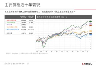 2008年最大
修正幅度
2014年最大
修正幅度
－強勢貨幣新興債 -26.69% -5.61%
－全球高收益債 -36.09% -7.28%
－美元亞債 -20.81% --
－全球投資級公司債 -18.82% -5.58%
－當地貨幣新興政府債 -21.11% -12.76%
－全球公債 -9.52% -5.56%
資料來源：Bloomberg，美林債券指數(美元計價) 資料時間：截至2016/12/31
長期投資債券的報酬主要來自於債息收入，若能長抱即不用太在意短期價格波動。
主要債種近十年表現
債市近十年含息報酬率走勢 單位：%
先鋒投顧 ｜ 僅供內部參考使用 20
 