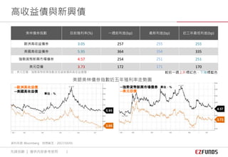註：美元亞債、強勢貨幣新興指數含投資級債與高收益債種。 較前一週上升標紅色，下降標藍色
美林債券指數 目前殖利率(%) 一週前利差(bp) 最新利差(bp) 近三年最低利差(bp)
歐洲高收益債券 3.05 257 255 255
美國高收益債券 5.95 364 354 335
強勢貨幣新興市場債券 4.57 254 251 251
美元亞債 3.73 172 171 170
─歐洲高收益債
─美國高收益債
─強勢貨幣新興市場債券
─美元亞債
美銀美林債券指數近五年殖利率走勢圖
單位：%
單位：%
5.95
3.05
3.73
4.57
資料來源: Bloomberg 時間截至：2017/10/01
高收益債與新興債
先鋒投顧 ｜ 僅供內部參考使用 2
 