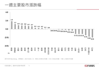 資料來源: Bloomberg 時間截至：2017/10/01 註：美國=史坦普五百指數、日本=日經225指數、中國=上海證交所指數
(%)
1.9
1.2
0.9 0.9 0.8 0.7 0.7
0.3 0.3 0.2 0.1 0.0
(0.0) (0.0) (0.1) (0.2) (0.2) (0.3) (0.4)
(1.1) (1.2) (1.2)
(1.5)
(1.8)
(2.0)
(4.0)
(2.0)
0.0
2.0
4.0
德
國
俄
羅
斯
法
國
泰
國
英
國
義
大
利
美
國
日
本
瑞
士
南
韓
墨
西
哥
馬
來
西
亞
澳
洲
新
加
坡
中
國
波
蘭
印
尼
越
南
南
非
台
灣
土
耳
其
香
港
巴
西
恆
生
國
企
印
度
一週主要股市漲跌幅
先鋒投顧 ｜ 僅供內部參考使用 4
 