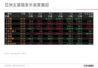資料來源：Bloomberg 單位：百萬美元
亞洲主要國家外資買賣超
先鋒投顧 ｜ 僅供內部參考使用 6
 