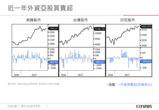 南韓股市 台灣股市 印尼股市
近一年外資亞股買賣超
–指數 –外資買賣超(百萬美元)資料來源：Bloomberg 資料時間 : 截至2017/10/01 (每週)
先鋒投顧 ｜ 僅供內部參考使用 7
 