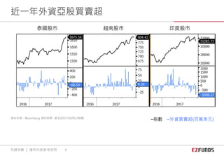近一年外資亞股買賣超
–指數 –外資買賣超(百萬美元)資料來源：Bloomberg 資料時間 : 截至2017/10/01 (每週)
先鋒投顧 ｜ 僅供內部參考使用 8
泰國股市 越南股市 印度股市
 