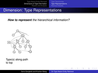Type-Aware Entity Retrieval
Dimensions of Type Information
Results and Analysis
Type Taxonomies
Type Representations
Retrieval Models
Dimension: Type Representations
How to represent the hierarchical information?
t3t3
t2t2
t5t5t4t4
t9t9t8t8
e
t6t6
t12t12
t7t7
…
t10t10 t11t11
t0t0
t1t1 …
Type(s) along path
to top
Dar´ıo Garigliotti and Krisztian Balog On Type-Aware Entity Retrieval
 