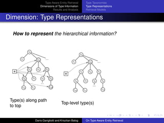 Type-Aware Entity Retrieval
Dimensions of Type Information
Results and Analysis
Type Taxonomies
Type Representations
Retrieval Models
Dimension: Type Representations
How to represent the hierarchical information?
t3t3
t2t2
t5t5t4t4
t9t9t8t8
e
t6t6
t12t12
t7t7
…
t10t10 t11t11
t0t0
t1t1 …
Type(s) along path
to top
t3t3
t2t2
t5t5t4t4
t9t9t8t8
e
t6t6
t12t12
t7t7
…
t10t10 t11t11
t0t0
t1t1 …
Top-level type(s)
Dar´ıo Garigliotti and Krisztian Balog On Type-Aware Entity Retrieval
 
