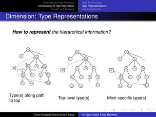 Type-Aware Entity Retrieval
Dimensions of Type Information
Results and Analysis
Type Taxonomies
Type Representations
Retrieval Models
Dimension: Type Representations
How to represent the hierarchical information?
t3t3
t2t2
t5t5t4t4
t9t9t8t8
e
t6t6
t12t12
t7t7
…
t10t10 t11t11
t0t0
t1t1 …
Type(s) along path
to top
t3t3
t2t2
t5t5t4t4
t9t9t8t8
e
t6t6
t12t12
t7t7
…
t10t10 t11t11
t0t0
t1t1 …
Top-level type(s)
t3t3
t2t2
t5t5t4t4
t9t9t8t8
e
t6t6
t12t12
t7t7
…
t10t10 t11t11
t0t0
t1t1 …
Most speciﬁc type(s)
Dar´ıo Garigliotti and Krisztian Balog On Type-Aware Entity Retrieval
 