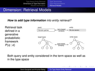 Type-Aware Entity Retrieval
Dimensions of Type Information
Results and Analysis
Type Taxonomies
Type Representations
Retrieval Models
Dimension: Retrieval Models
How to add type information into entity retrieval?
Retrieval task
deﬁned in a
generative
probabilistic
framework
P(q | e)
query entity
Olympic games
target types
Rio de Janeiro
term-based
similarity
type-based
similarity
… …
entity types
Both query and entity considered in the term space as well as
in the type space
Dar´ıo Garigliotti and Krisztian Balog On Type-Aware Entity Retrieval
 