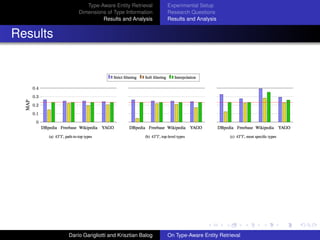 Type-Aware Entity Retrieval
Dimensions of Type Information
Results and Analysis
Experimental Setup
Research Questions
Results and Analysis
Results
Wikipedia, in combination with the most speciﬁc type
representation, performs best (for both 4TT and ALL)
Highly signiﬁcant improvements for all models in 4TT
Dar´ıo Garigliotti and Krisztian Balog On Type-Aware Entity Retrieval
 