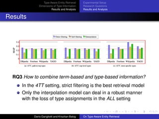 Type-Aware Entity Retrieval
Dimensions of Type Information
Results and Analysis
Experimental Setup
Research Questions
Results and Analysis
Results
RQ3 How to combine term-based and type-based information?
In the 4TT setting, strict ﬁltering is the best retrieval model
Only the interpolation model can deal in a robust manner
with the loss of type assignments in the ALL setting
Dar´ıo Garigliotti and Krisztian Balog On Type-Aware Entity Retrieval
 