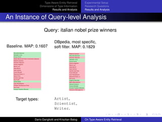 Type-Aware Entity Retrieval
Dimensions of Type Information
Results and Analysis
Experimental Setup
Research Questions
Results and Analysis
An Instance of Query-level Analysis
Query: italian nobel prize winners
Baseline. MAP: 0.1607
Target types:
DBpedia, most speciﬁc,
soft ﬁlter. MAP: 0.1829
Artist,
Scientist,
Writer.
Dar´ıo Garigliotti and Krisztian Balog On Type-Aware Entity Retrieval
 