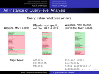 Type-Aware Entity Retrieval
Dimensions of Type Information
Results and Analysis
Experimental Setup
Research Questions
Results and Analysis
An Instance of Query-level Analysis
Query: italian nobel prize winners
Baseline. MAP: 0.1607
Target types:
DBpedia, most speciﬁc,
soft ﬁlter. MAP: 0.1829
Artist,
Scientist,
Writer.
Wikipedia, most speciﬁc,
inter (0.95). MAP: 0.8518
Italian Nobel
laureates,
Nobel laureates in
Literature, ...
Dar´ıo Garigliotti and Krisztian Balog On Type-Aware Entity Retrieval
 