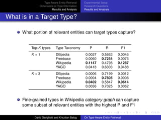 Type-Aware Entity Retrieval
Dimensions of Type Information
Results and Analysis
Experimental Setup
Research Questions
Results and Analysis
What is in a Target Type?
What portion of relevant entities can target types capture?
Top-K types Type Taxonomy P R F1
K = 1 DBpedia 0.0027 0.5863 0.0046
Freebase 0.0060 0.7254 0.0076
Wikipedia 0.1147 0.4798 0.1287
YAGO 0.0418 0.6303 0.0488
K = 3 DBpedia 0.0006 0.7199 0.0012
Freebase 0.0004 0.7805 0.0008
Wikipedia 0.0402 0.5847 0.0614
YAGO 0.0036 0.7025 0.0062
Fine-grained types in Wikipedia category graph can capture
some subset of relevant entities with the highest P and F1
Dar´ıo Garigliotti and Krisztian Balog On Type-Aware Entity Retrieval
 