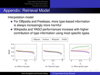 Type-Aware Entity Retrieval
Dimensions of Type Information
Results and Analysis
Appendix: Retrieval Model
Interpolation model
For DBpedia and Freebase, more type-based information
is always increasingly more harmful
Wikipedia and YAGO performances increase with higher
contribution of type information using most speciﬁc types.
0 0.5 10
0.1
0.2
0.3
0.4
λt
MAP
DBpedia Freebase Wikipedia YAGO
(a) Along path
Figure 1: Interpolation performances for different type weights λt (4TT).
0 0.5 10
0.1
0.2
0.3
0.4
λt
MAP
(a) Path-to-top types
0 0.5 1
λt
(b) Top-level types
0 0.5 1
λt
(c) Most speciﬁc types
Dar´ıo Garigliotti and Krisztian Balog On Type-Aware Entity Retrieval
 