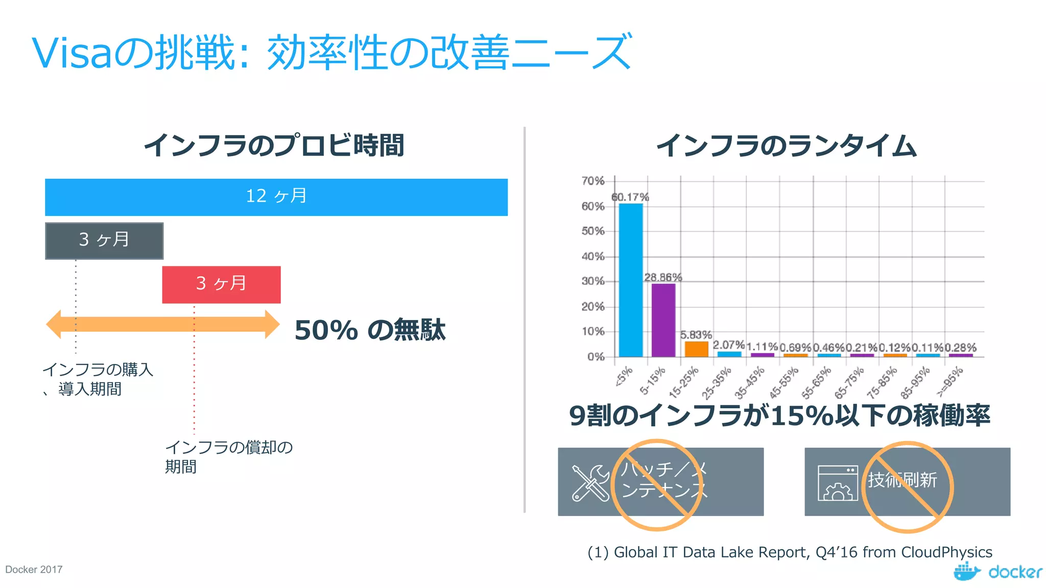 Docker 2017
Visaの挑戦: 効率性の改善ニーズ
12 ヶ⽉
3 ヶ⽉
インフラの購⼊
、導⼊期間
3 ヶ⽉
インフラの償却の
期間
50% の無駄
インフラのプロビ時間 インフラのランタイム
9割のインフラが15%以下の稼働率
(1) Global IT Data Lake Report, Q4ʼ16 from CloudPhysics
技術刷新
パッチ／メ
ンテナンス
 