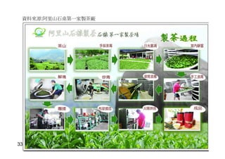 資料來源:阿里山石桌第一家製茶廠
33
 