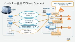 © 2017, Amazon Web Services, Inc. or its Affiliates. All rights reserved.
パートナー経由のDirect Connect
相互接続ポイント
VRF-1
VRF-2
パートナー
DX集約ルータ
経路はパートナーのサービス集約
ルータから広報される。
0.0.0.0/0
モバイル
サービス
広域イーサネット
サービス
フレッツなど
VPNサービス
専用線接続サービス
パートナー
レンタルルータ
お客様
パートナー
レンタルルータ
自社所有
ルータ
モバイル機器
お客様から
広告された経路
お客様申告の経路
172.16.0.0/16
 