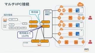 © 2017, Amazon Web Services, Inc. or its Affiliates. All rights reserved.
マルチVPC接続
営業支援
会計
BI
文書管理
利用者
保守業者
管理者
AD
監視ソフト
DNS
Direct
Connect
接続口
Router#1
Router#2
Router#1
Router#2
Router#1 Router#2
FW
SSO
NTP
既存環境
人事
専用線
専用線また
はVPN
Win
Win
Win
Win
Win Proxy
 