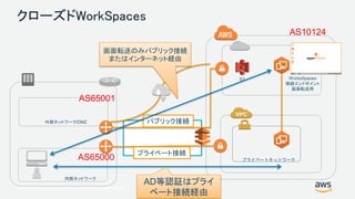 © 2017, Amazon Web Services, Inc. or its Affiliates. All rights reserved.
クローズドWorkSpaces
AS65000
AS65001
外部ネットワーク/DMZ
内部ネットワーク
プライベートネットワーク
WorksSpaces
接続エンドポイント
画面転送用
AS10124
S3
パブリック接続
プライベート接続
AD等認証はプライ
ベート接続経由
画面転送のみパブリック接続
またはインターネット経由
 