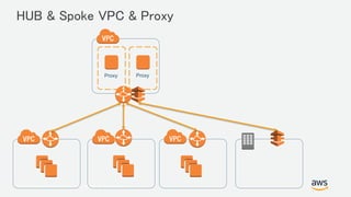 © 2017, Amazon Web Services, Inc. or its Affiliates. All rights reserved.
HUB & Spoke VPC & Proxy
Proxy Proxy
 