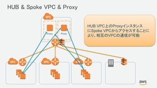 © 2017, Amazon Web Services, Inc. or its Affiliates. All rights reserved.
HUB & Spoke VPC & Proxy
Proxy Proxy
HUB VPC上のProxyインスタンス
にSpoke VPCからアクセスすることに
より、相互のVPCの通信が可能
 