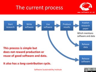Software Sustainability Institute
www.software.ac.uk
The current process
Start
research
Write
software
Use
software
Produce
results
Publish
research
paper
Release
data
Release
software
Which mentions
software and data
This process is simple but
does not reward production or
reuse of good software and data.
It also has a long contribution cycle.
 