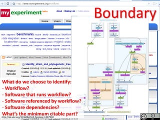 Software Sustainability Institute
www.software.ac.uk
What do we choose to identify:
- Workflow?
- Software that runs workflow?
- Software referenced by workflow?
- Software dependencies?
What’s the minimum citable part?
Boundary
http://dx.doi.org/10.6084/m9.figshare.1497930
 