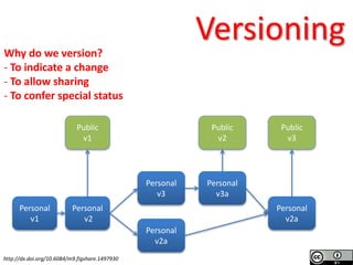 Software Sustainability Institute
www.software.ac.uk
Versioning
Personal
v1
Personal
v2
Personal
v3
Personal
v2a
Public
v1
Personal
v3a
Personal
v2a
Public
v2
Public
v3
Why do we version?
- To indicate a change
- To allow sharing
- To confer special status
http://dx.doi.org/10.6084/m9.figshare.1497930
 