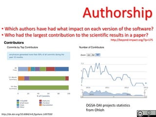 Software Sustainability Institute
www.software.ac.uk
AuthorshipAuthorship
• Which authors have had what impact on each version of the software?
• Who had the largest contribution to the scientific results in a paper?
http://beyond-impact.org/?p=175
OGSA-DAI projects statistics
from Ohloh
http://dx.doi.org/10.6084/m9.figshare.1497930
 