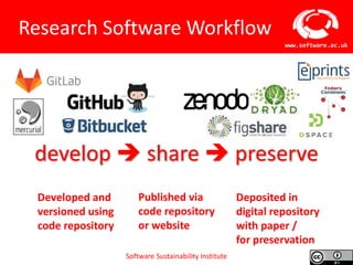 Software Sustainability Institute
www.software.ac.uk
Research Software Workflow
develop  share  preserve
Developed and
versioned using
code repository
Published via
code repository
or website
Deposited in
digital repository
with paper /
for preservation
 