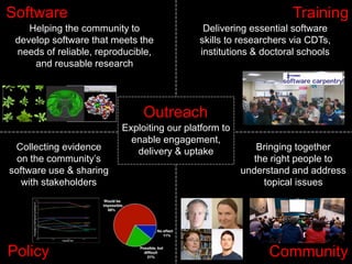 Software
Policy
Training
Community
Outreach
Delivering essential software
skills to researchers via CDTs,
institutions & doctoral schools
Helping the community to
develop software that meets the
needs of reliable, reproducible,
and reusable research
Collecting evidence
on the community’s
software use & sharing
with stakeholders
Bringing together
the right people to
understand and address
topical issues
Exploiting our platform to
enable engagement,
delivery & uptake
 