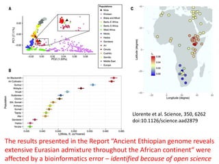 Software Sustainability Institute
www.software.ac.uk
Errors due to
bioinformatics pipeline
The results presented in the Report “Ancient Ethiopian genome reveals
extensive Eurasian admixture throughout the African continent“ were
affected by a bioinformatics error – identified because of open science
Llorente et al. Science, 350, 6262
doi:10.1126/science.aad2879
 