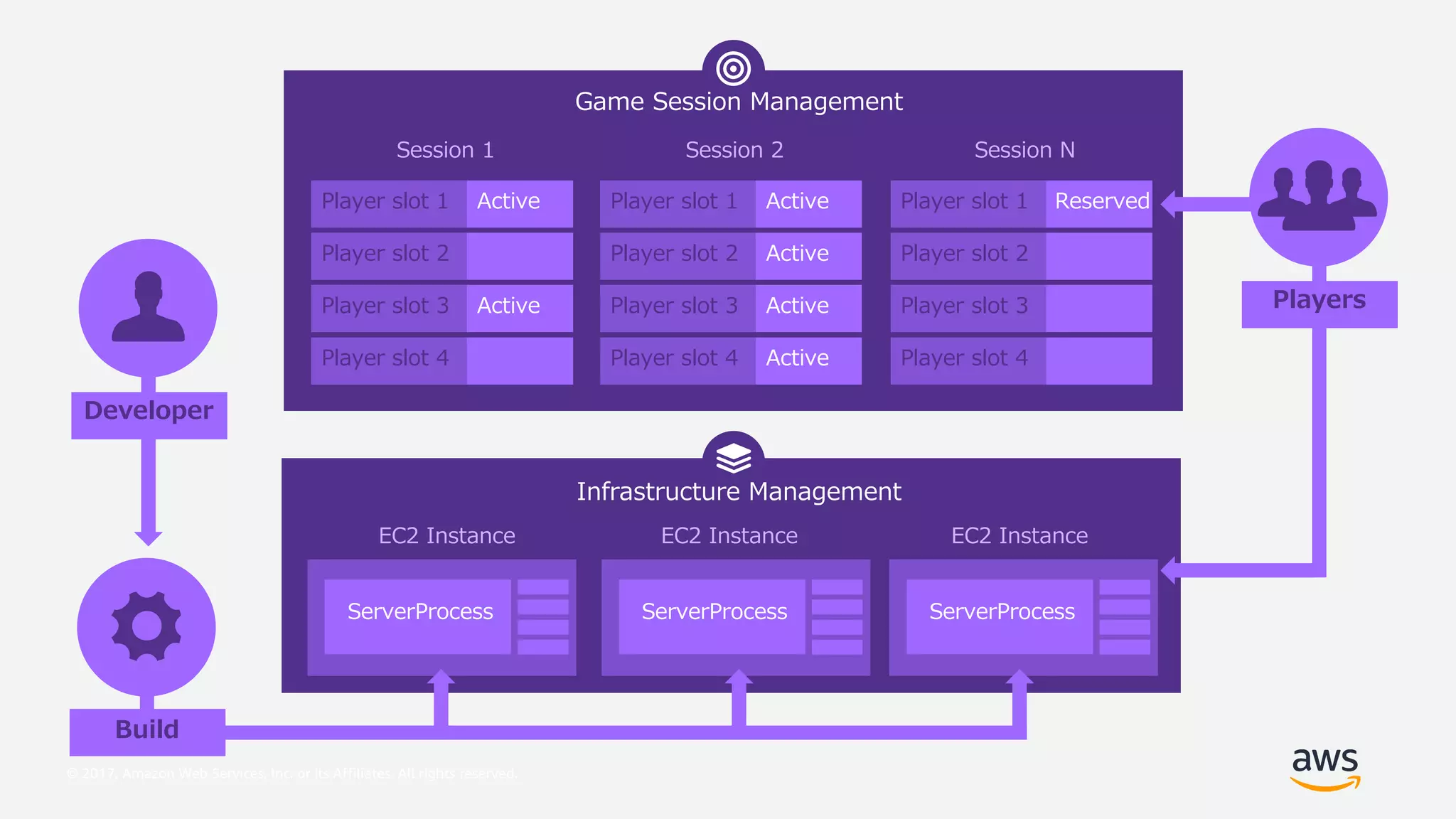 © 2017, Amazon Web Services, Inc. or its Affiliates. All rights reserved.
HQ__U ,
E MeQ _ ,
E MeQ _ -
E MeQ _ .
E MeQ _ /
6O UbQ
6O UbQ
HQ__U -
E MeQ _ ,
E MeQ _ -
E MeQ _ .
E MeQ _ /
6O UbQ
6O UbQ
6O UbQ
6O UbQ
HQ__U C
E MeQ _ ,
E MeQ _ -
E MeQ _ .
E MeQ _ /
GQ_Q bQP
HQ bQ E OQ__ HQ bQ E OQ__ HQ bQ E OQ__
:8- _ M OQ :8- _ M OQ :8- _ M OQ
3 PSK
L LSVWL
S _L
M Q HQ__U BM MSQ Q
R M_ aO a Q BM MSQ Q
 