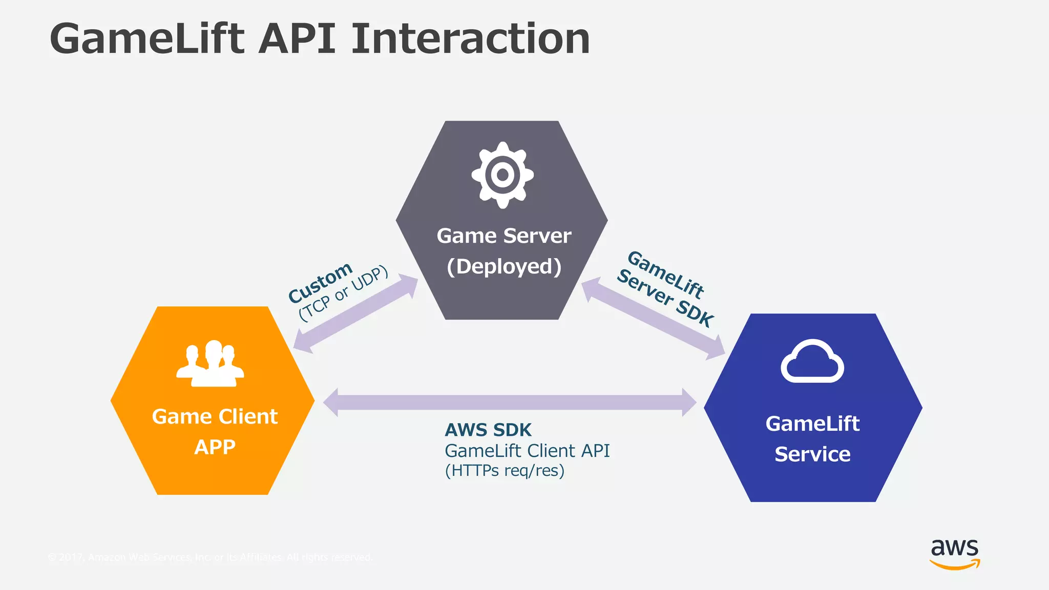 © 2017, Amazon Web Services, Inc. or its Affiliates. All rights reserved.
8 TL PM 2 9 9U L PVU
8 TL BL L
LWSV_LK#
8 TL PM
BL P L
8 TL 4SPLU
2
2FB B :
M QAUR 8 UQ 6E
$=IIE_ Q Q_
 