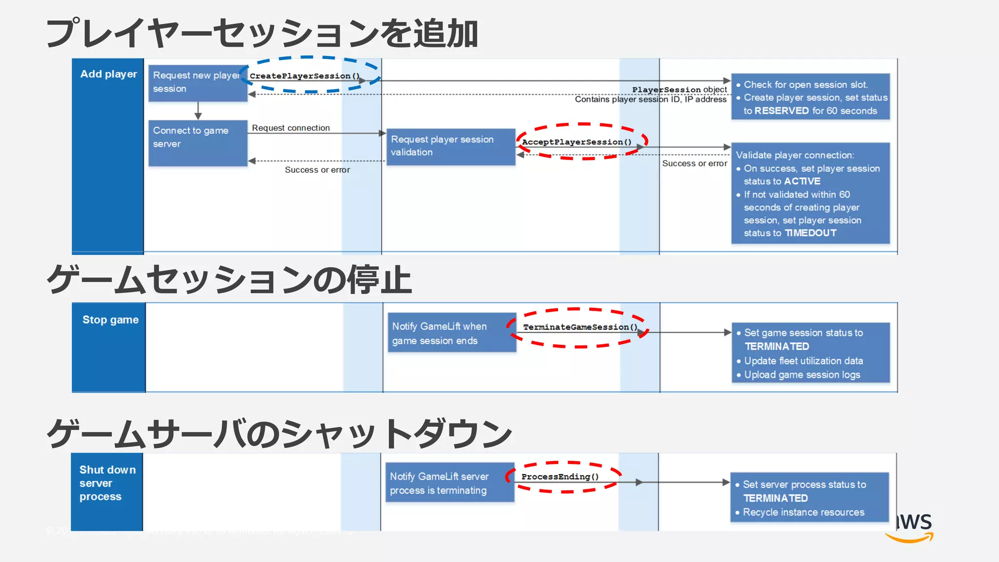 © 2017, Amazon Web Services, Inc. or its Affiliates. All rights reserved.
f
f
f f
 