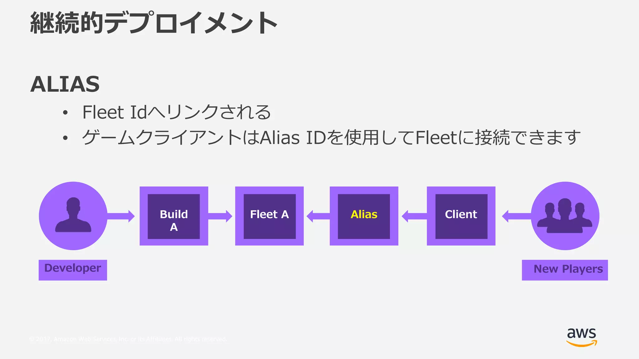 © 2017, Amazon Web Services, Inc. or its Affiliates. All rights reserved.
2 92B
• QQ P
• o 6 UM_ QQ
L LSVWL L S _L
3 PSK
2
7SLL 2 2SP 4SPLU
 