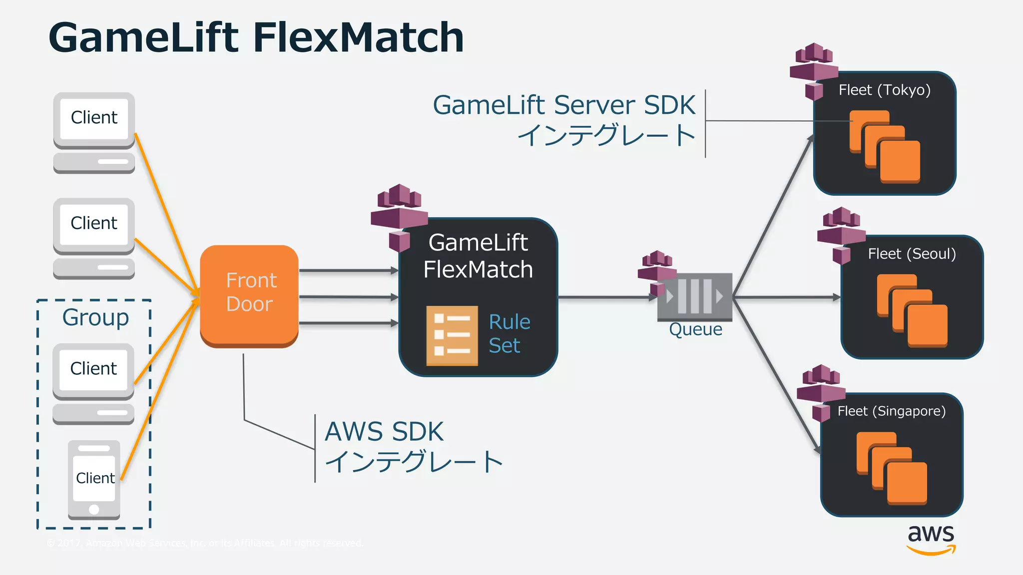 © 2017, Amazon Web Services, Inc. or its Affiliates. All rights reserved.
8 TL PM 7SL O
a
8 UQ
8 UQ
8 UQ
8 UQ
M QAUR
QdBM OT
Ga Q
HQ
QQ $I We
QQ $HQ a
QQ $HU SM Q
FaQaQ
6KH H
o
M QAUR HQ bQ H
o
 