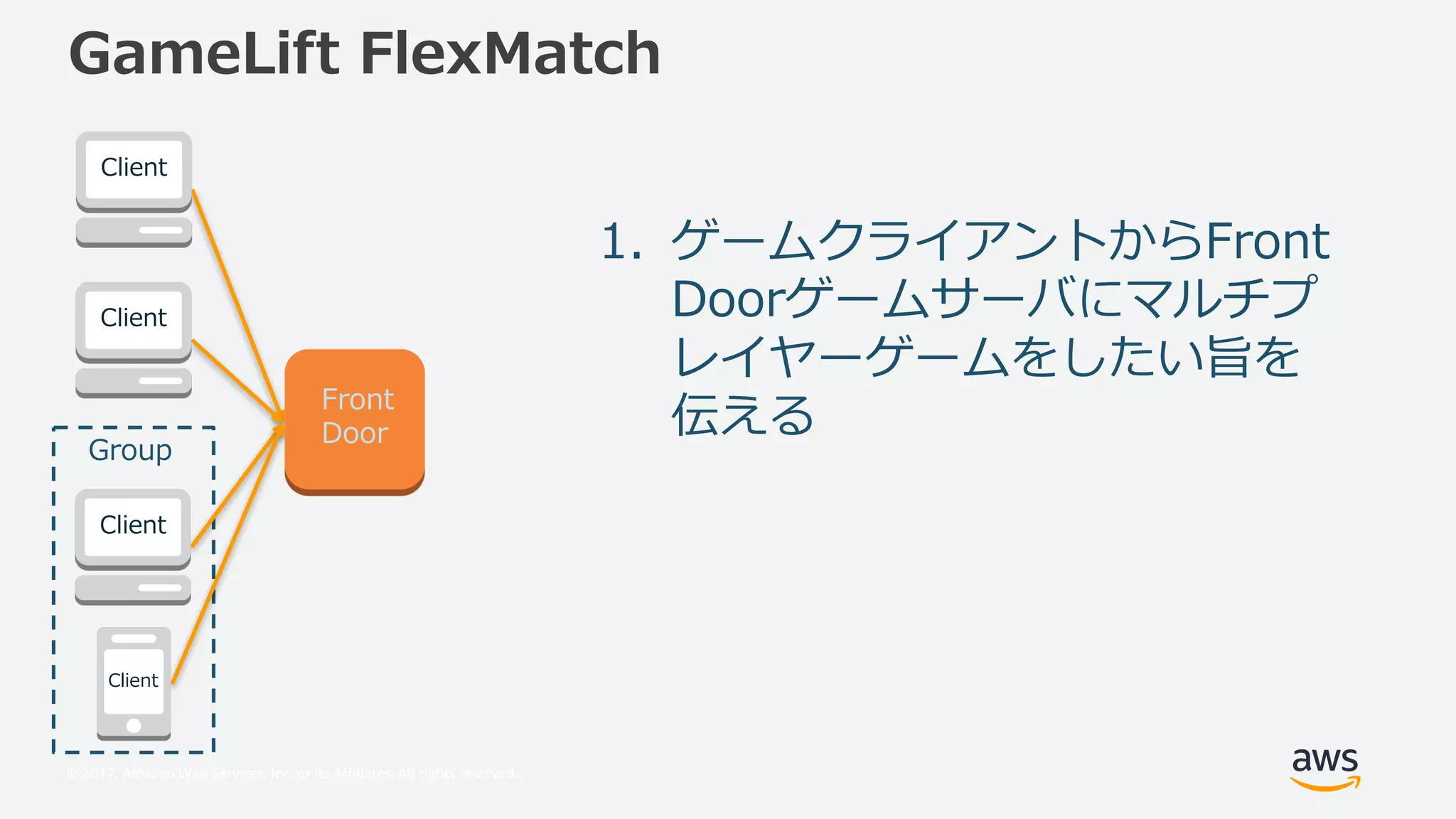 © 2017, Amazon Web Services, Inc. or its Affiliates. All rights reserved.
8 TL PM 7SL O
,) o
o o
o o y
a
8 UQ
8 UQ
8 UQ
8 UQ
 