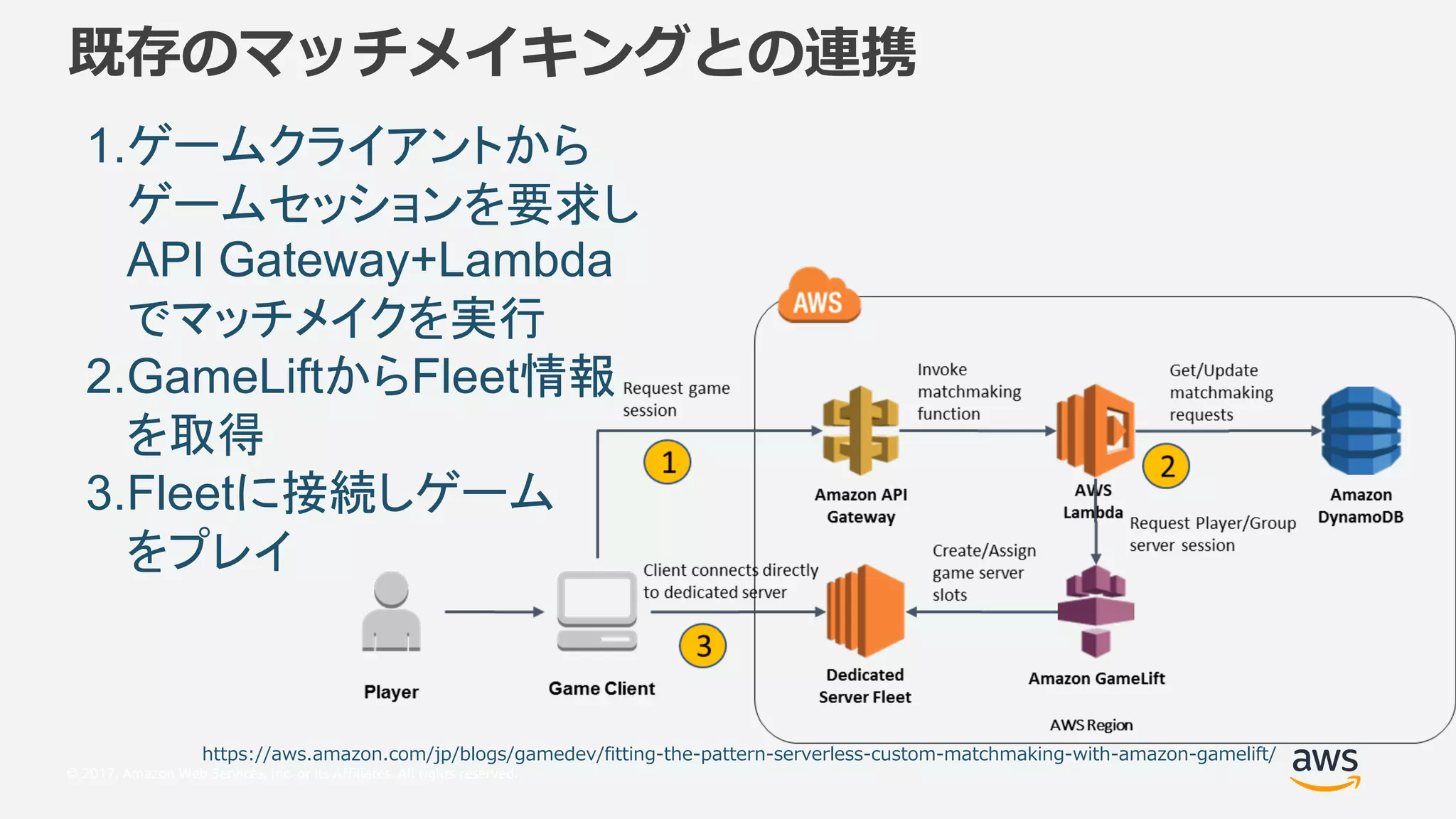 © 2017, Amazon Web Services, Inc. or its Affiliates. All rights reserved.
1.
API Gateway+Lambda
2.GameLift Fleet
3.Fleet
T _4 Mc_)M Mf )O N S_ SM QPQb RU U S( TQ( M Q (_Q bQ Q__(Oa_ ( M OT MWU S(cU T(M Mf (SM Q UR
 