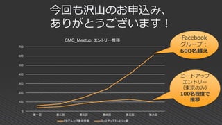 今回も沢山のお申込み、
ありがとうございます！
0
100
200
300
400
500
600
700
第一回 第二回 第三回 第四回 第五回 第六回
CMC_Meetup: エントリー推移
FBグループ参加者数 ミートアップエントリー数
Facebook
グループ：
600名越え
ミートアップ
エントリー
（東京のみ）
100名程度で
推移
 