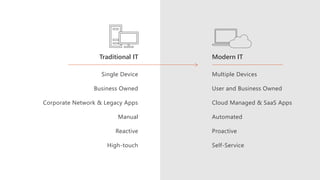 Traditional IT
Multiple Devices
User and Business Owned
Cloud Managed & SaaS Apps
Automated
Proactive
Self-Service
Modern IT
Single Device
Business Owned
Corporate Network & Legacy Apps
Manual
Reactive
High-touch
 