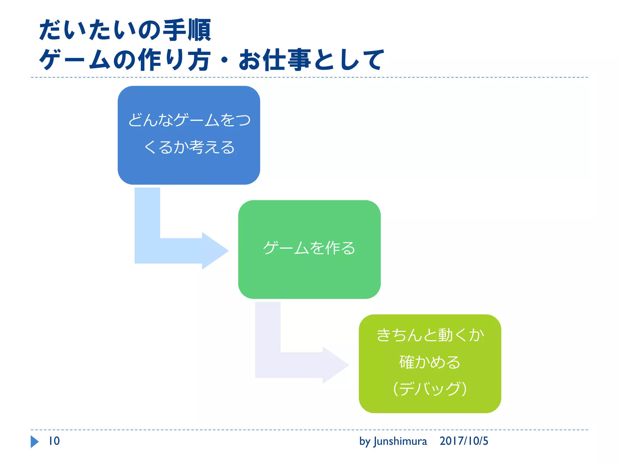 だいたいの手順
ゲームの作り方・お仕事として
どんなゲームをつ
くるか考える
ゲームを作る
きちんと動くか
確かめる
（デバッグ）
2017/10/5by Junshimura10
 