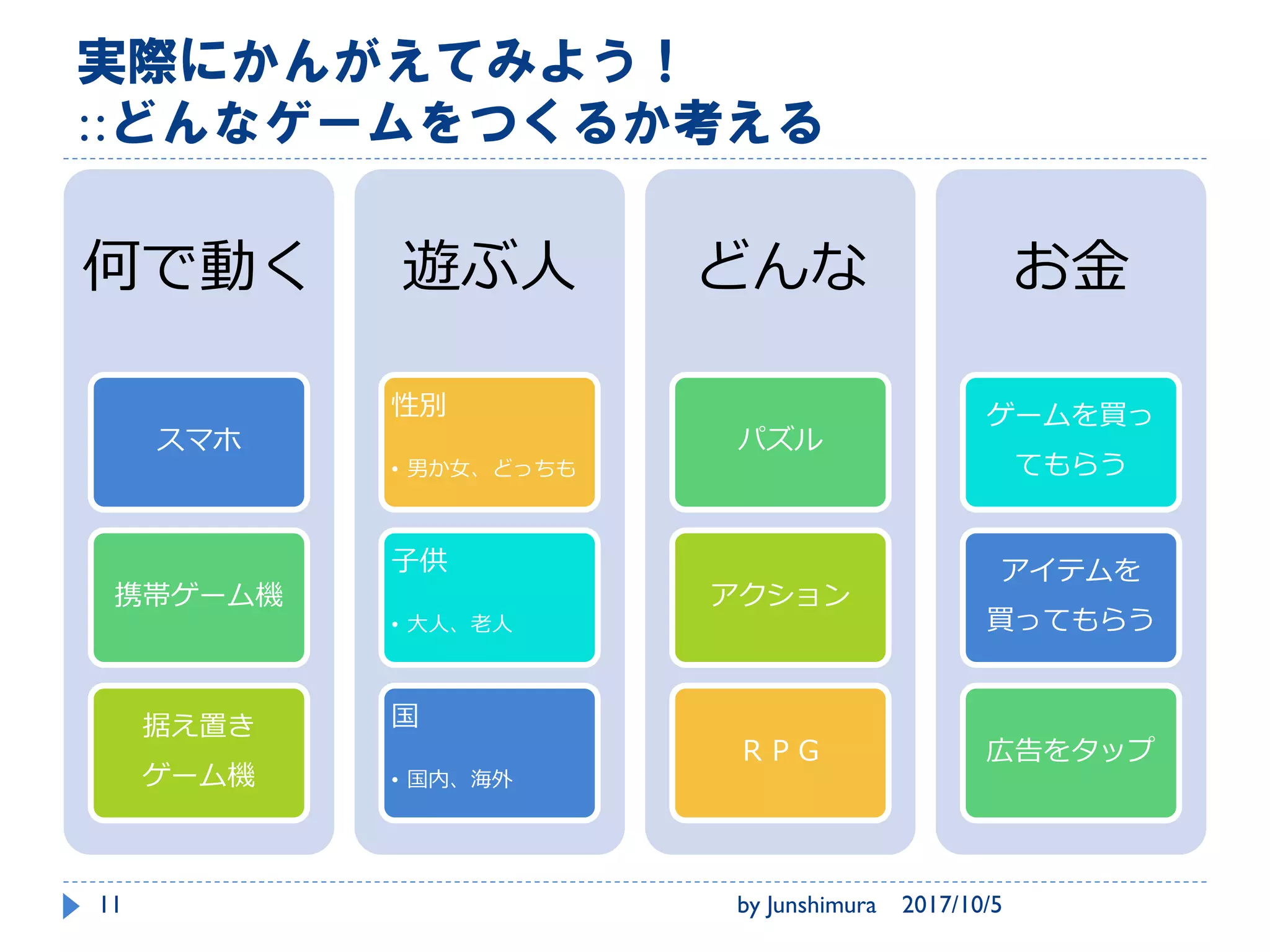 実際にかんがえてみよう！
::どんなゲームをつくるか考える::何で動く？
スマホ
携帯ゲーム機
据え置きゲーム機
2017/10/5by Junshimura11
 