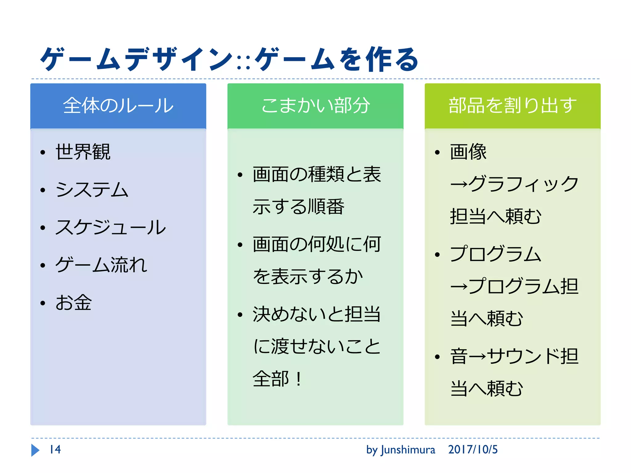 実際にかんがえてみよう！
::どんなゲームをつくるか考える::お金
ゲーム
内課金
ソフト
を買う
広告
2017/10/5by Junshimura14
 
