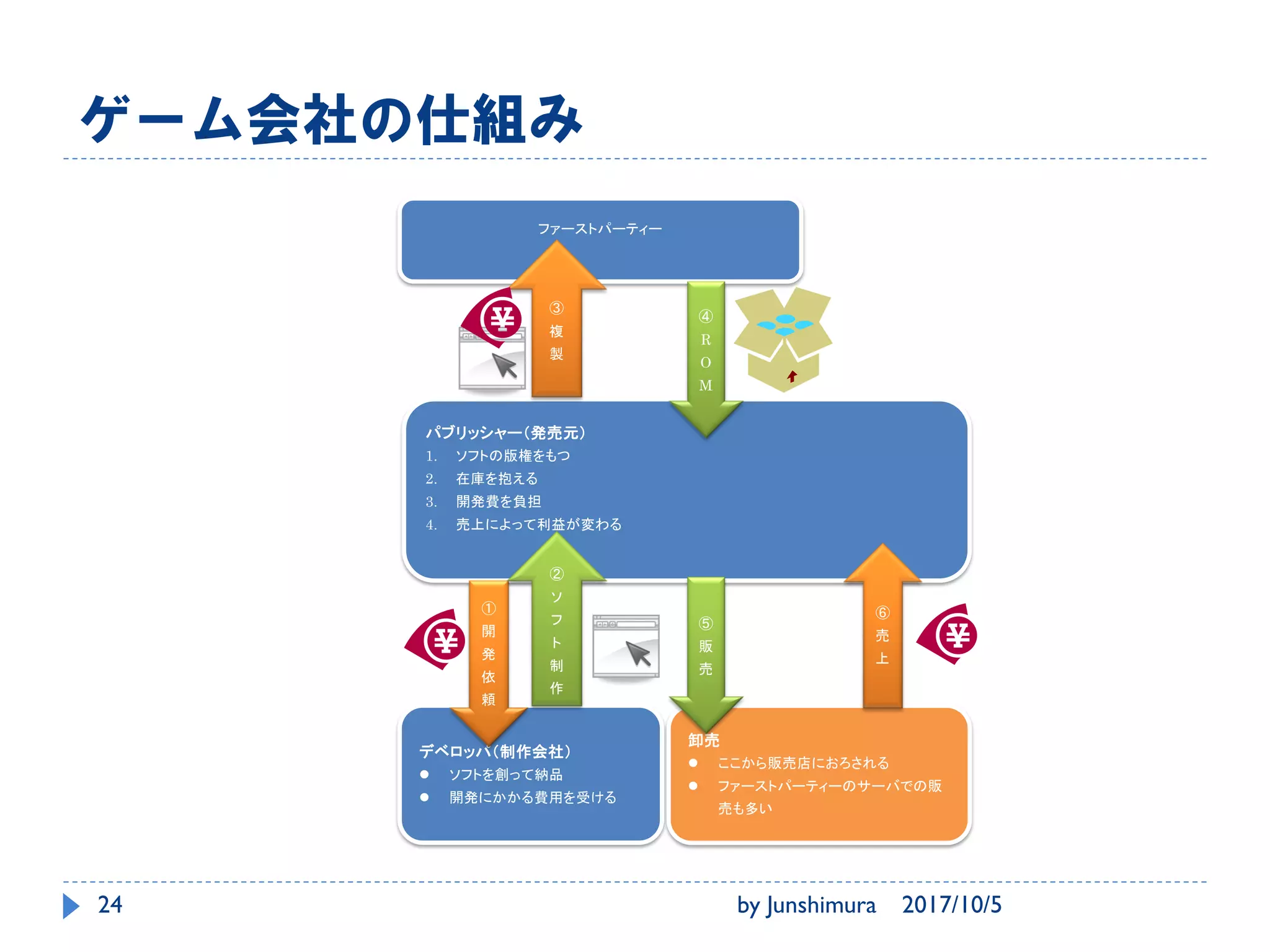 実際にプログラミング::ゲームを作る
Unityでやってみます
2017/10/5by Junshimura24
 
