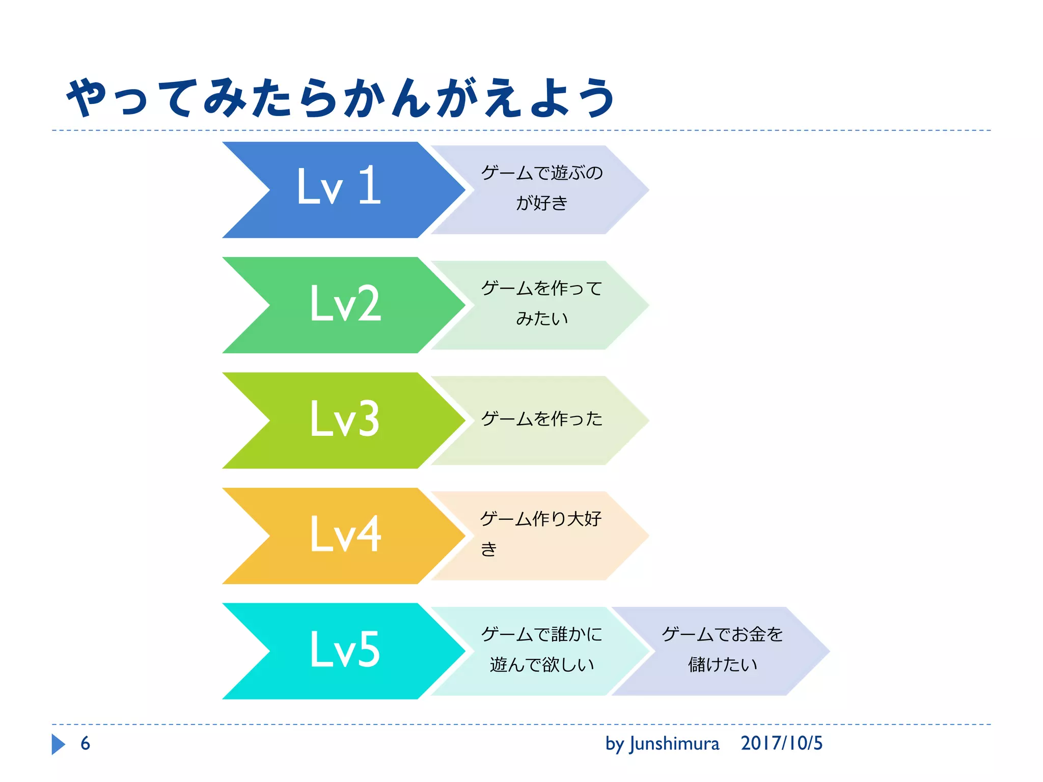 やってみたらかんがえよう
Lv１ ゲームで遊ぶの
が好き
Lv2 ゲームを作って
みたい
Lv3 ゲームを作った
Lv4 ゲーム作り大好
き
Lv5 ゲームで誰かに
遊んで欲しい
ゲームでお金を
儲けたい
2017/10/5by Junshimura6
 