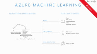 H Y P E R S C A L E ,
E N T E R P R I S E - G R A D E
I N F R A S T R U C T U R E
D E V E L O P E R T O O L S &
S E R V I C E S
O P E N P L A T F O R M F O R
D A T A S C I E N C E
Hardware
Storage management
Software
AI Applications (1st & 3rd party) Cognitive Services Bot Framework
Spark AI Batch Training DS VM SQL Server ACS
BLOB Cosmos DB SQL DB/DW ADLS
CPUs FPGA GPUs IoT
Azure Machine Learning
Model deployment & management
Machine Learning toolkits
Experimentation management,
data prep, & collaboration
CNTK
Tensorflow
Chainer
Scikit-Learn
Other Libs.
PROSE
Docker
Cloud – Spark, SQL, other engines
ML Server – Spark, SQL, VMs
Edge
M I C R O S O F T A I P L A T F O R M
 